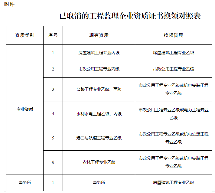 已取消的工程監(jiān)理企業(yè)資質(zhì)證書(shū)換領(lǐng)對(duì)照表.png